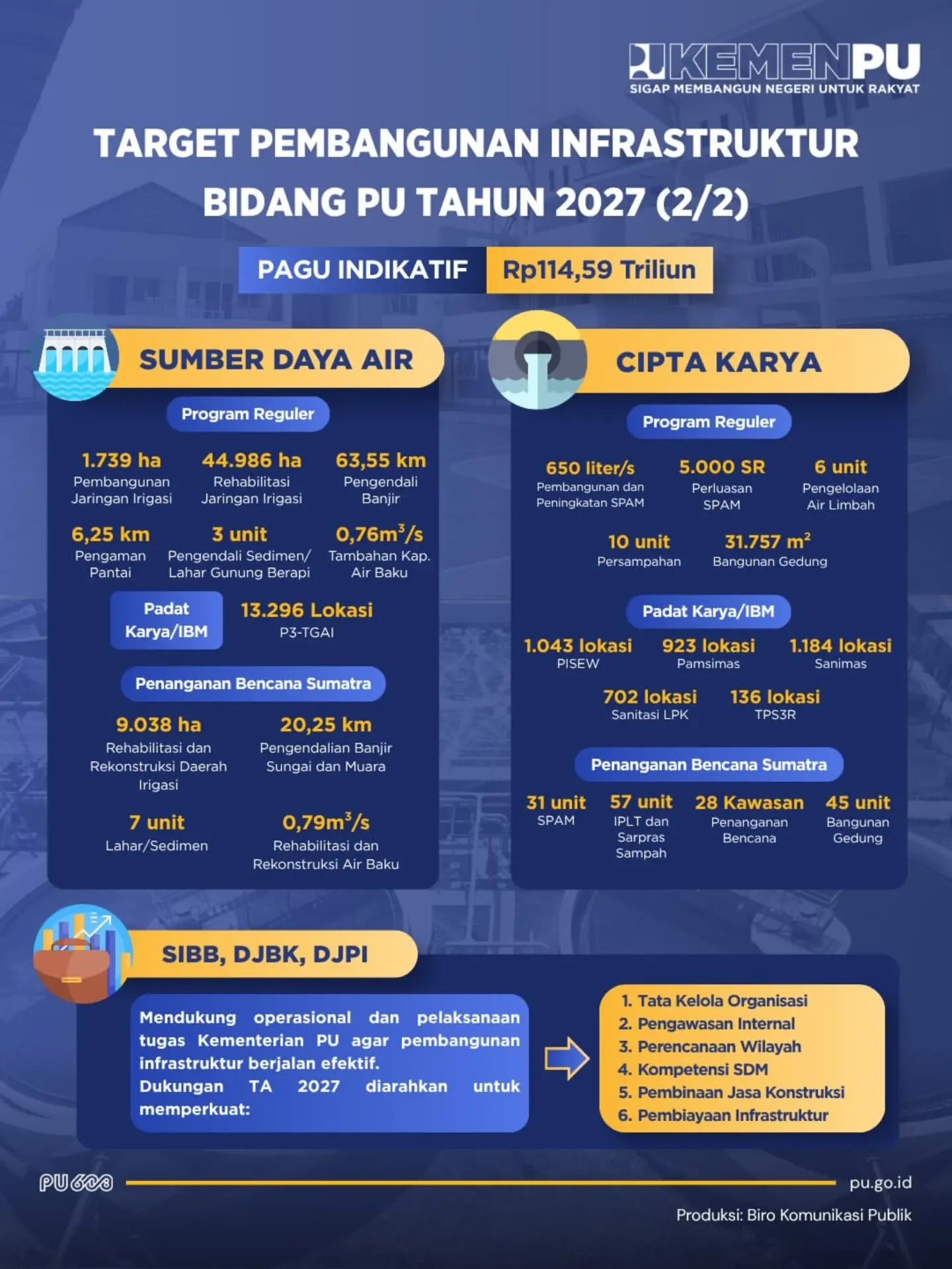 repost kementerianpu - Kementerian PU mendapat alokasi anggaran Rp114,59 triliun untuk mendukung pembangunan infrastrukt